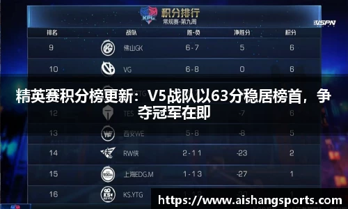 精英赛积分榜更新：V5战队以63分稳居榜首，争夺冠军在即